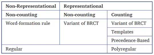 Regular and Polyregular Theories of Reduplication